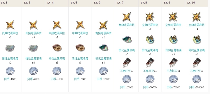 鳴潮漂泊者培養突破材料是什麽
