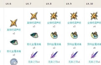 鳴潮漂泊者培養突破材料有哪些