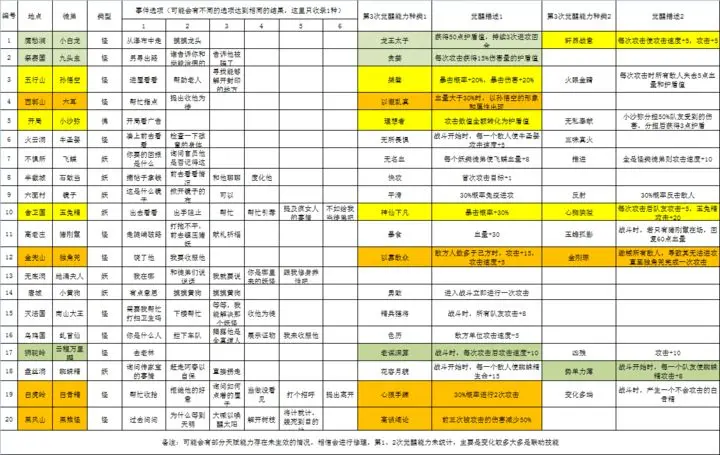不一樣西遊徒弟獲取途徑