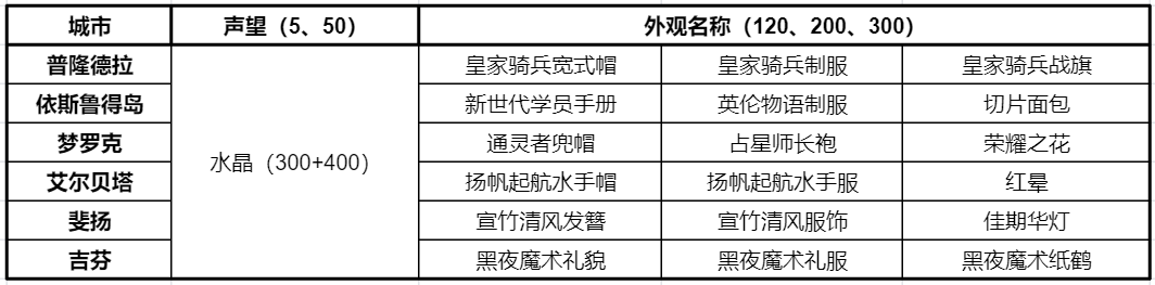 仙境傳說RO新啓航城邦聲望獎勵是什麽