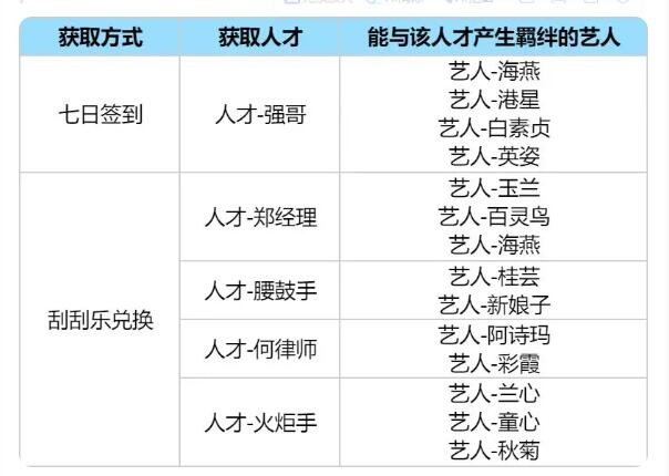 時光雜貨店人才怎麽獲得