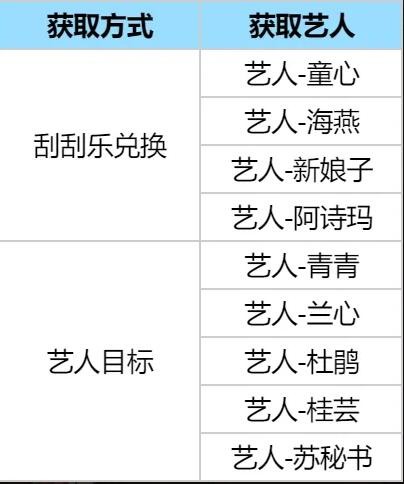 時光雜貨店藝人怎麽獲得