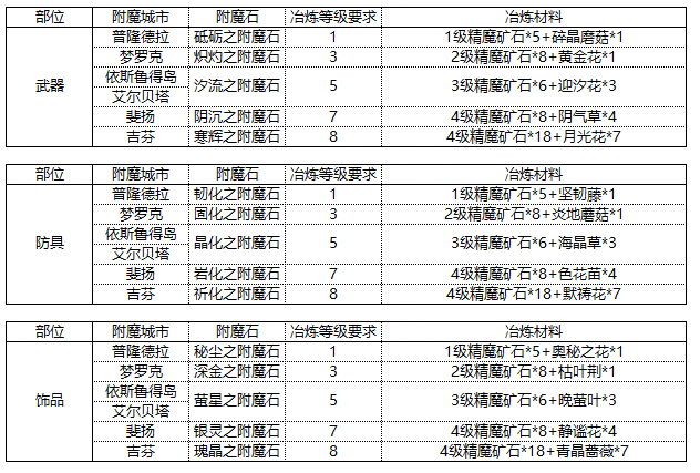 仙境傳說RO新啓航附魔需要什麽材料