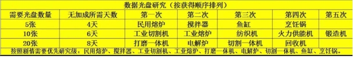 波西亞時光光盤解鎖順序推薦什麽