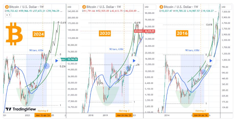 Here’s when Bitcoin will hit $100,000 after resuming ‘aggressive tone,’ according to analyst