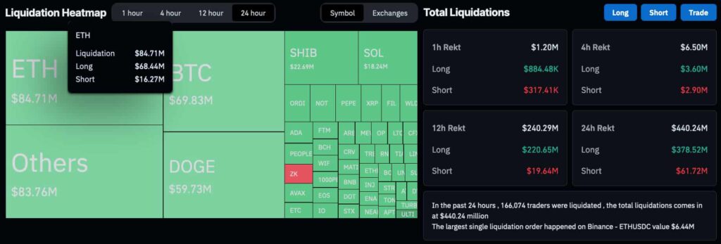 Crypto bulls lose nearly $400M in the last 24 hours amid crash