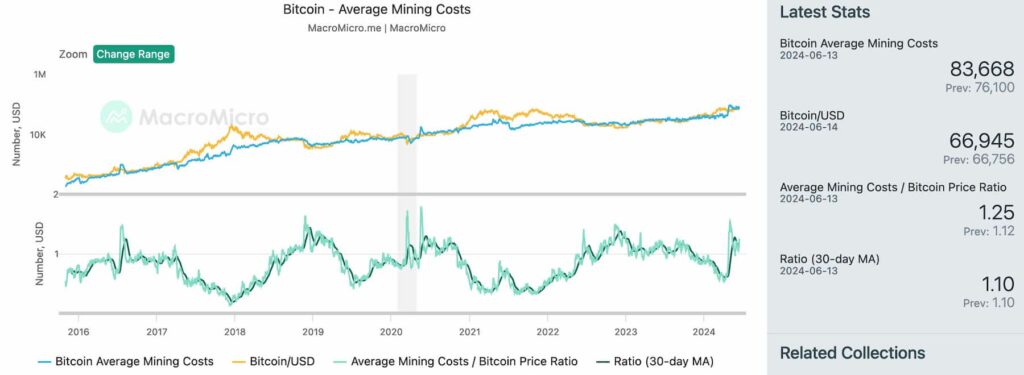 Signs of capitulation: Bitcoin miners sell at a high pace, reserves at 2-year lows