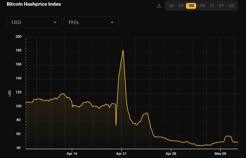 Bitcoin mining revenue hits yearly low: Is BTC’s security at risk?