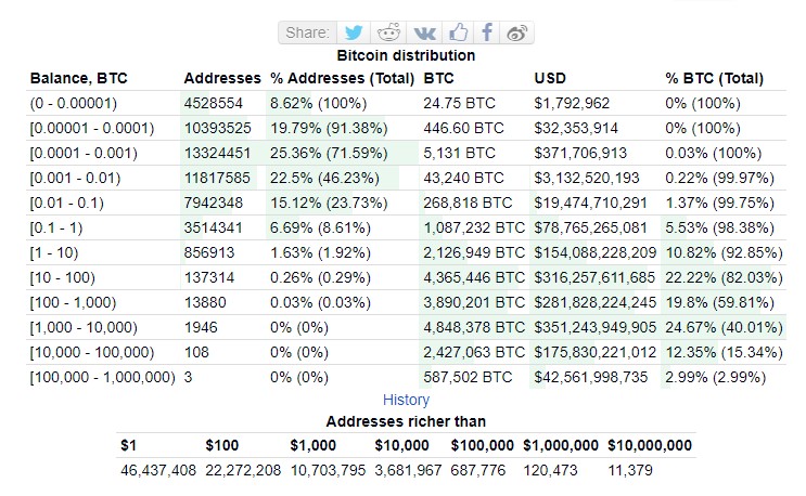 Here's how many millionaires Bitcoin creates daily