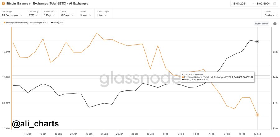Bullish? Bitcoin on exchanges drops to lowest in 6 years