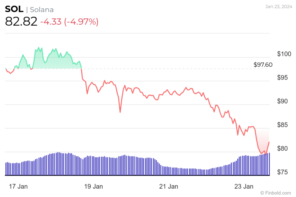 Cryptocurrencies set to reach $100 in 2024