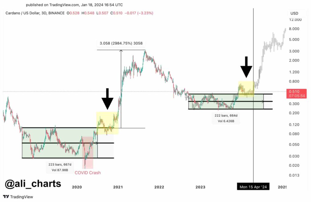 Cardano could skyrocket to $7 if this pattern plays out