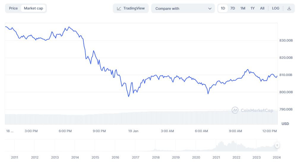 Expert identifies when to take Bitcoin profits as $32 billion outflows