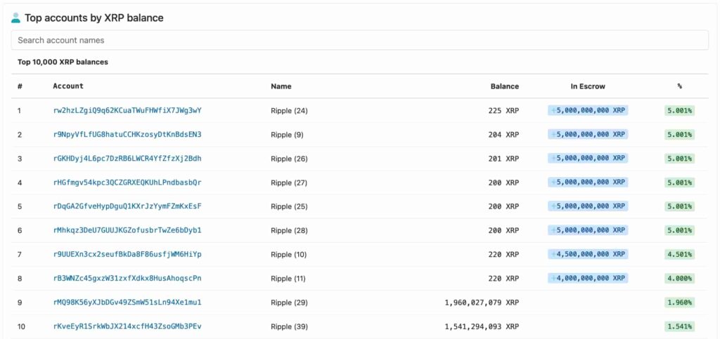 Top 10 addresses holding XRP control 40% of all tokens