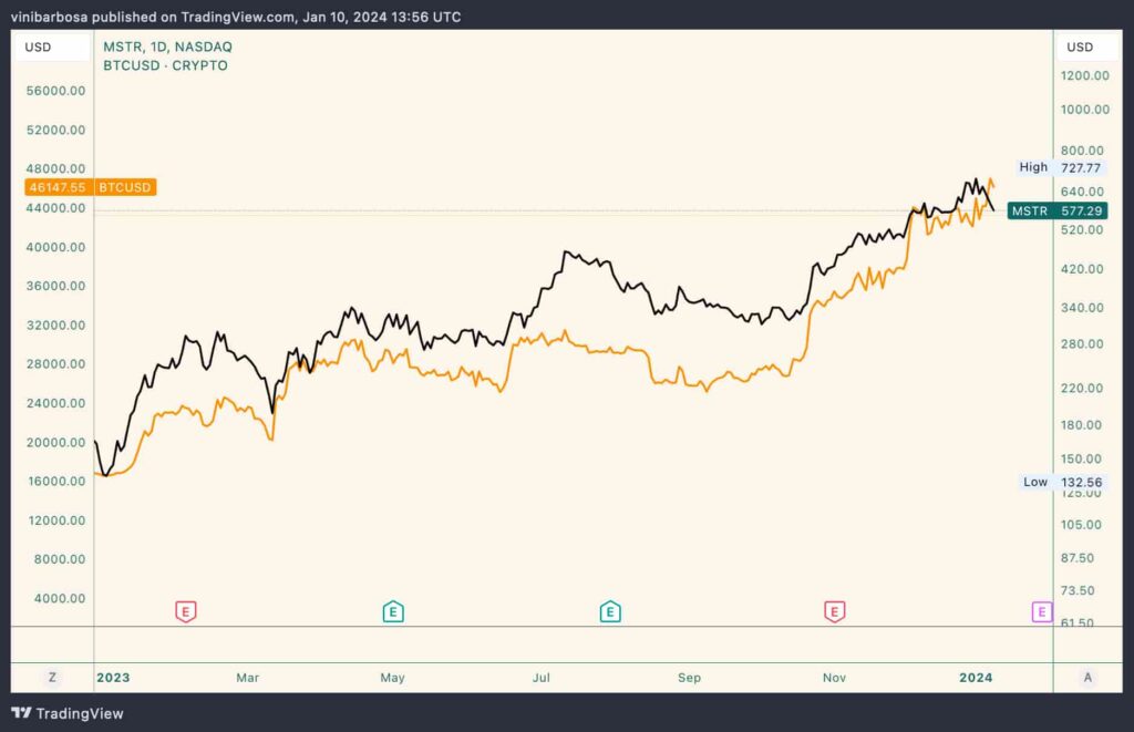 Will MicroStrategy stock suffer from a Bitcoin ETF approval?