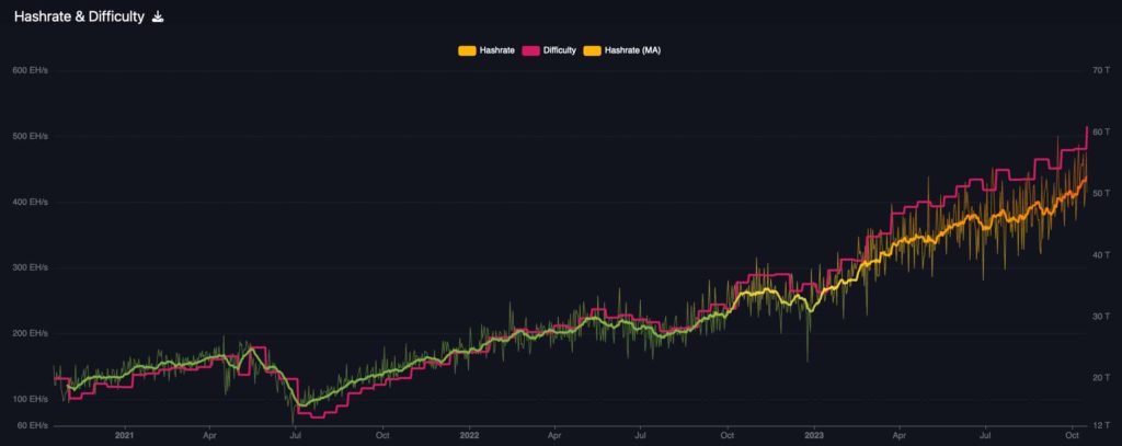 Harder than ever: This is how difficult it is to mine Bitcoin now