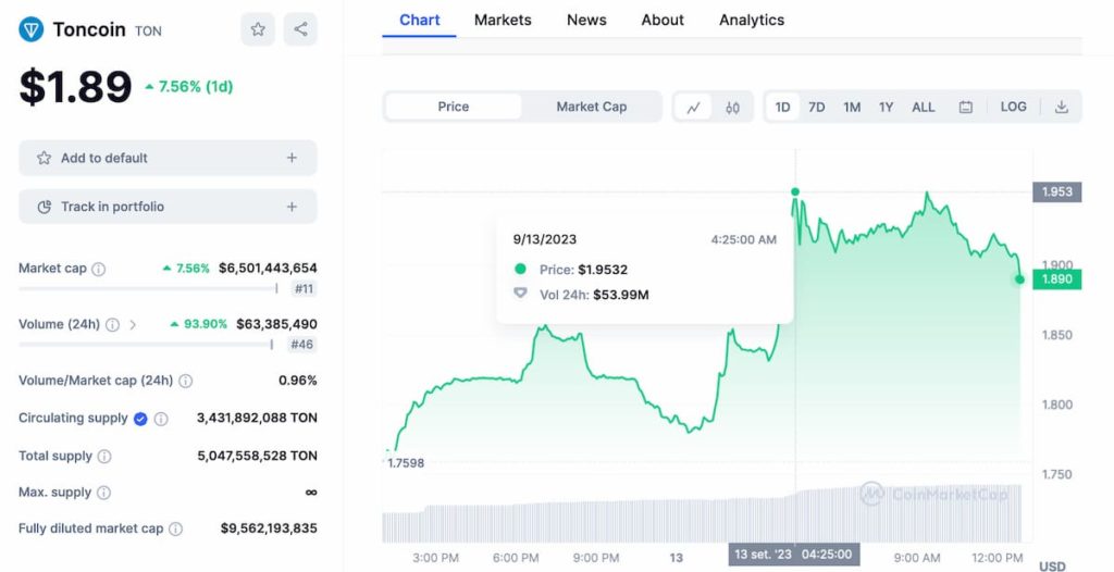 Toncoin price rallies 10% amid bold plans involving Telegram